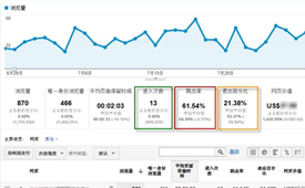什么是網(wǎng)站跳出率？跳出率是高好還是低好？