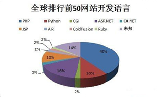 做網(wǎng)站選擇什么編程語言比較好？