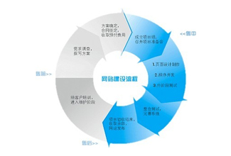 網(wǎng)站建設(shè)需要經(jīng)歷的幾個(gè)步驟