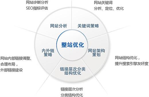 網(wǎng)站關(guān)鍵詞快速排在首頁(yè)的因素分析