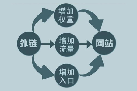 網(wǎng)站優(yōu)化推廣公司:網(wǎng)站外鏈是什么?