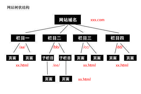 網(wǎng)站開(kāi)發(fā)時(shí)URL頁(yè)面使用目錄/結(jié)尾好還是html結(jié)尾好？