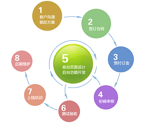 網(wǎng)站制作流程