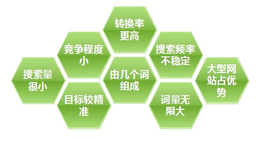 關(guān)鍵詞優(yōu)化
