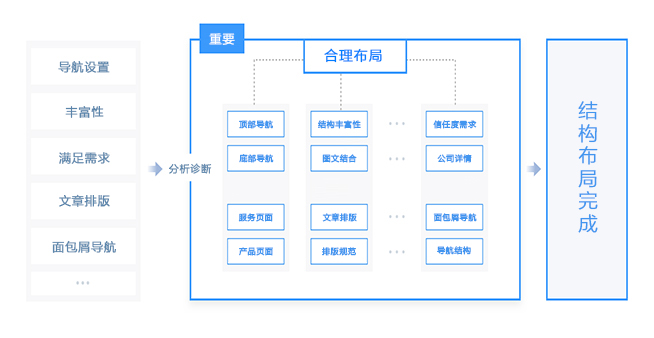 網(wǎng)站布局結(jié)構(gòu)診斷
