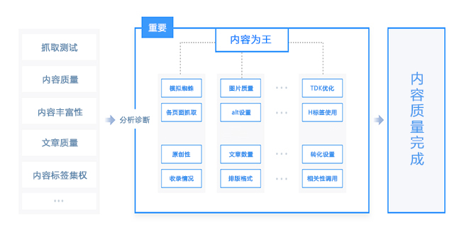 網(wǎng)站內(nèi)容質(zhì)量診斷