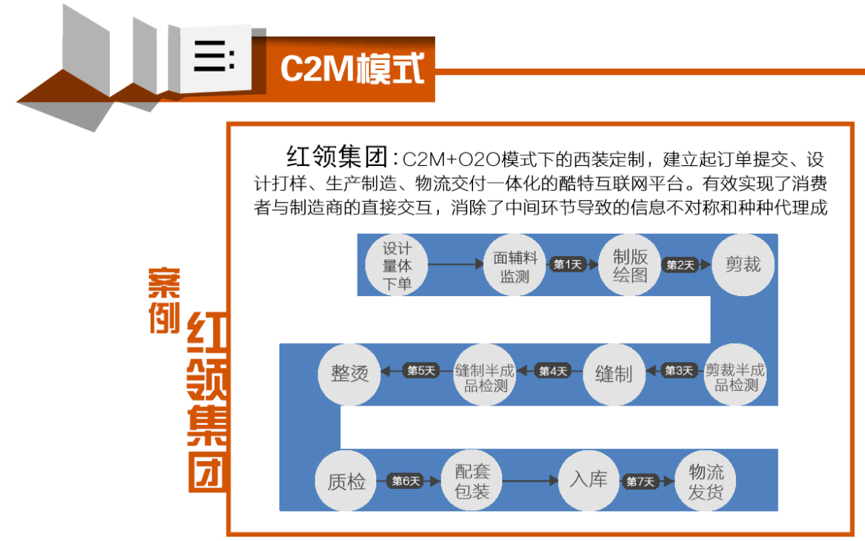 C2M網店開發(fā)模式