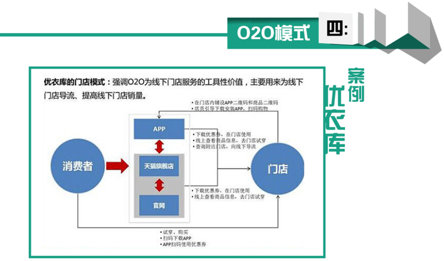 O2O電商系統(tǒng)開發(fā)
