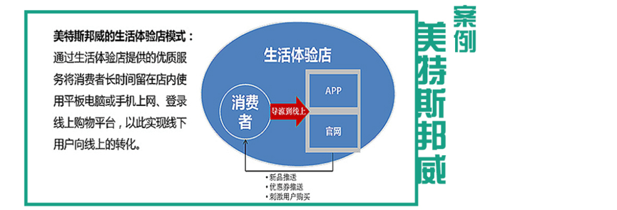 O2O網店設計