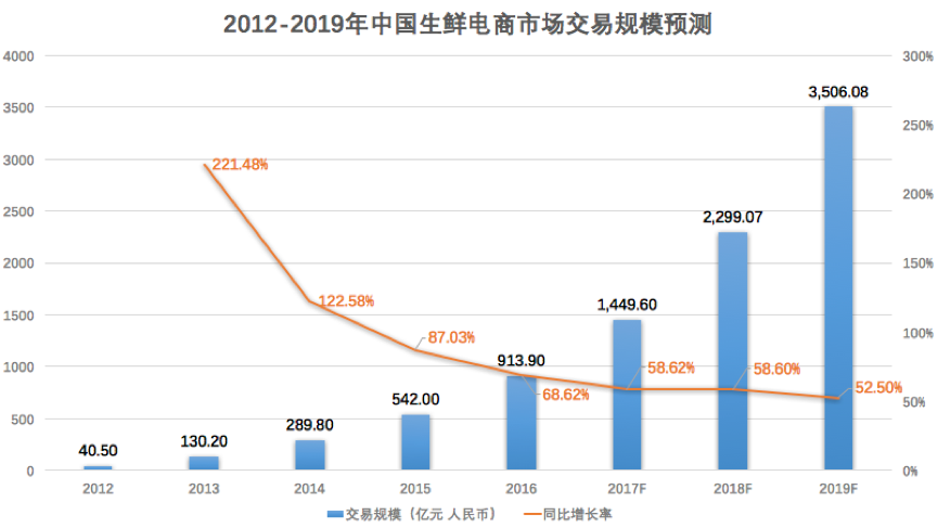 中國生鮮電商市場交易規(guī)模預(yù)測