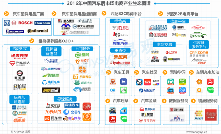 汽車電商系統(tǒng)開發(fā)