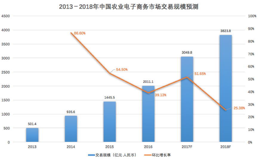 農(nóng)業(yè)電子商務(wù)市場交易規(guī)模