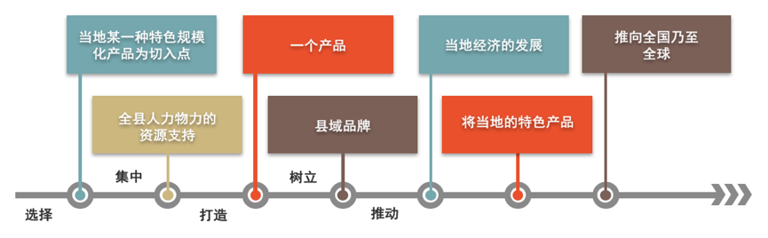 農(nóng)村電商經(jīng)濟(jì)模型