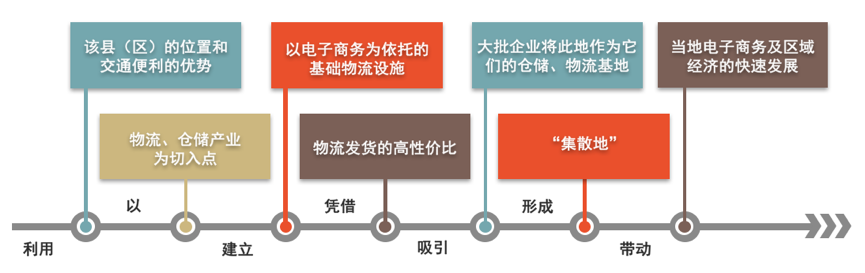 集散地生態(tài)經(jīng)濟(jì)模型