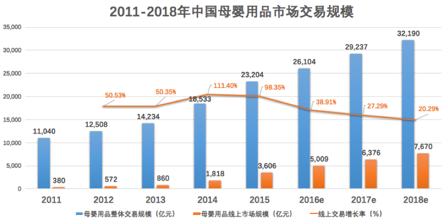 母嬰用品市場(chǎng)交易規(guī)模