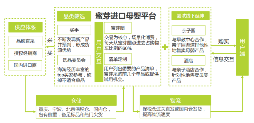 線上線下O2O模式