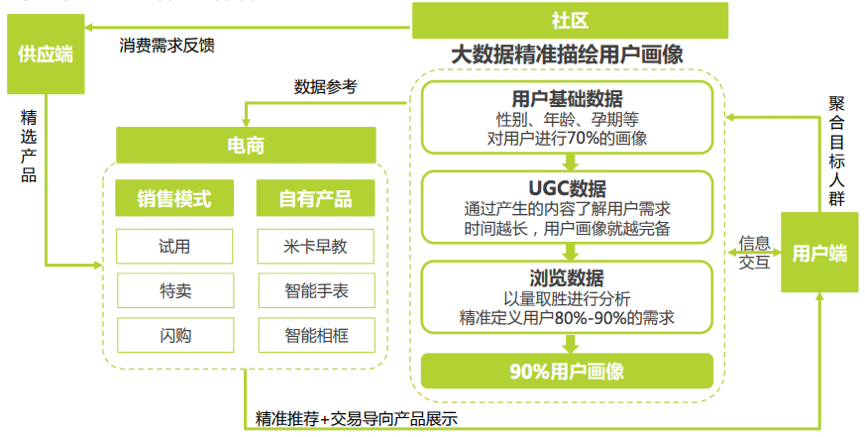社區(qū)廣告＋自營(yíng)品牌＋B2C商城＋自有產(chǎn)品