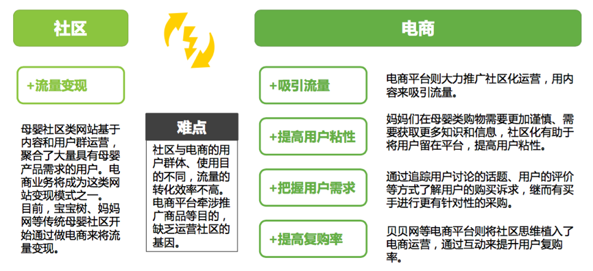 社區(qū)＋電商