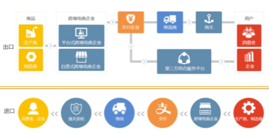 跨境電商系統(tǒng)平臺(tái)開發(fā)