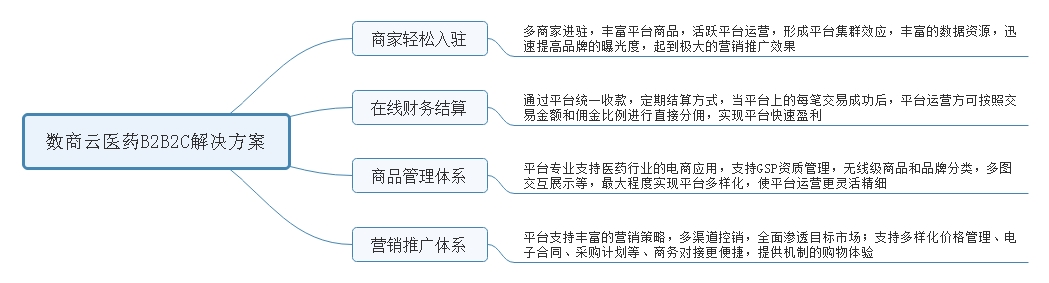 醫(yī)藥電商平臺解決方案
