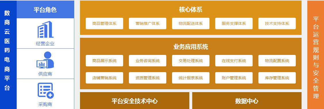 醫(yī)藥電商平臺解決方案