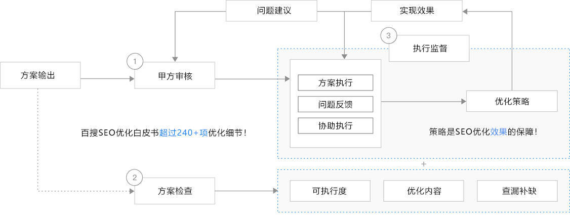 電商購物網(wǎng)站優(yōu)化流程